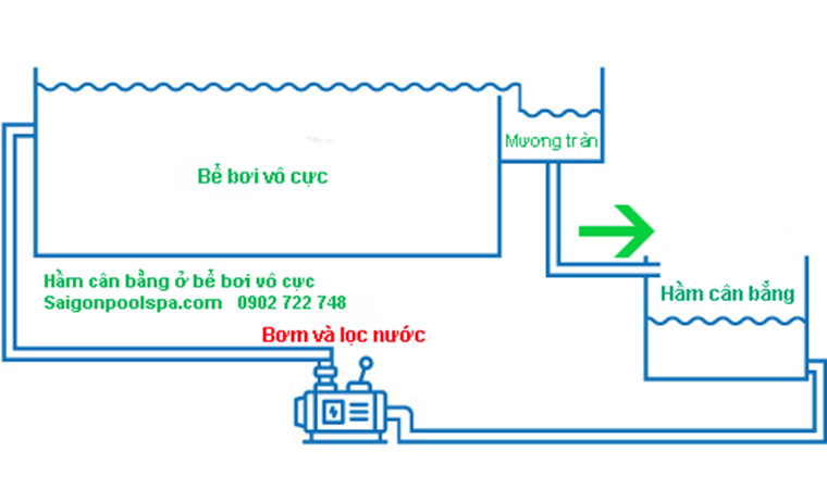 Hầm cân bằng ở bể bơi vô cực