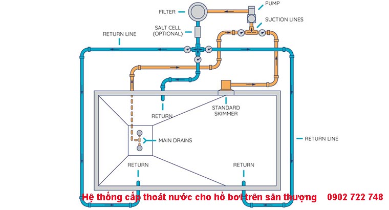 Hệ thống cấp thoát nước cho hồ bơi trên cao
