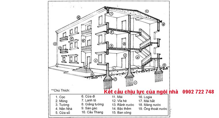 Kết cấu chịu lực của ngôi nhà