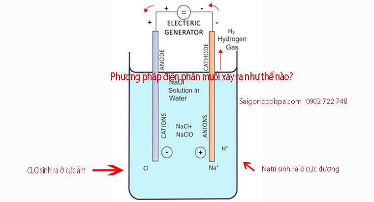 Phương pháp điện phân muối xảy ra như thế nào