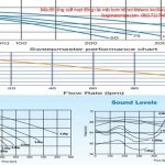 Biểu đồ công suất hoạt động của bơm Waterco Ancillary
