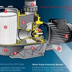 Cấu tạo chi tiết động cơ máy bơm Các dòng Model Chi tiết trục động cơ bơm Bảng điều khiển trên thân máy với Seri Model bơm bể bơi Waterco Hydrostorm