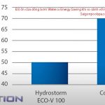 Độ ồn của dòng bơm Waterco Energy Saving khi so sánh với dòng khác