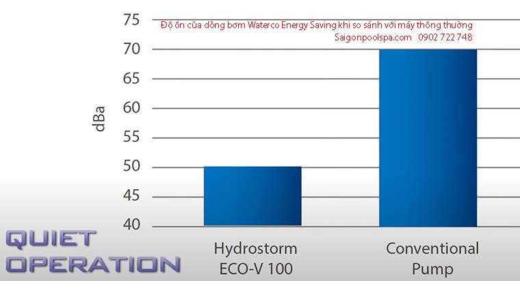 Độ ồn của dòng bơm Waterco Energy Saving khi so sánh với dòng khác