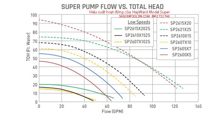 Hiệu suất hoạt động của HayWard Model Super