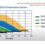 Hiệu suất hoạt động của bơm Waterco Energy Saving