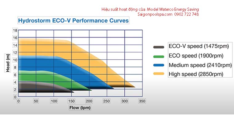 Hiệu suất hoạt động của bơm Waterco Energy Saving