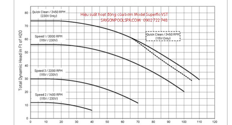 Hiệu suất hoạt động của bơm Model SuperFlo VST