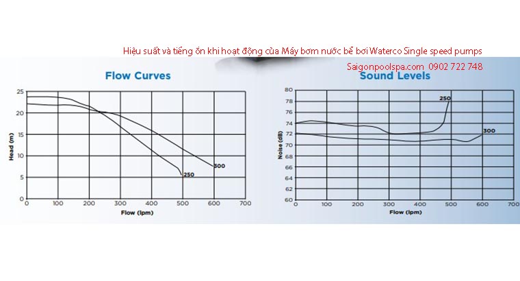 Hiệu suất và tiếng ồn khi hoạt động của bơm waterco Single Speed 