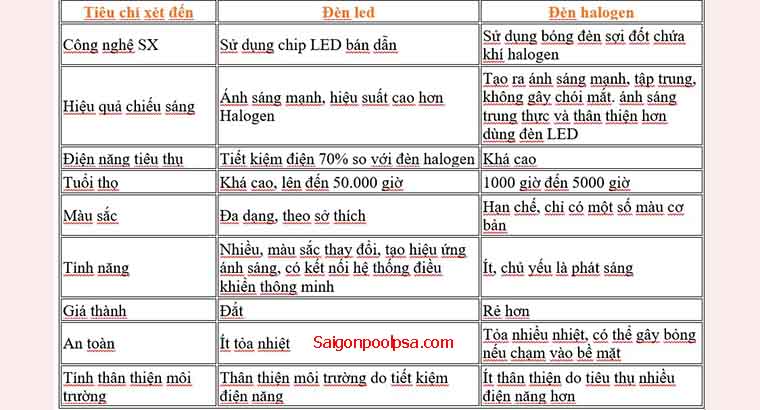 So sánh tương đối giữa đèn led và halogen